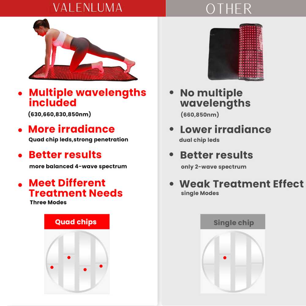 Valenluma 1280 PCS 4 in 1 LED Quad Chip Light Therapy Infrared Red Light Therapy Full Body Mat for Pain Relief